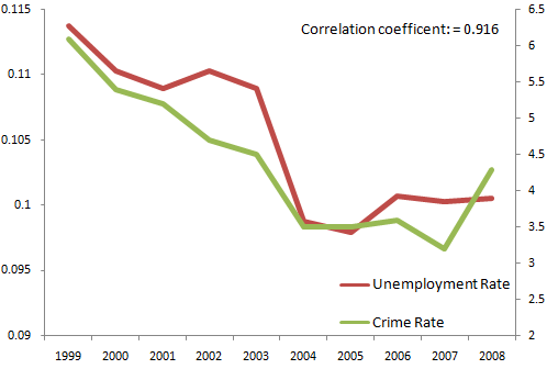 unemployment-and-crime-rate.png